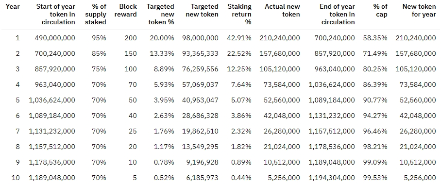 Proposed staking Schedule