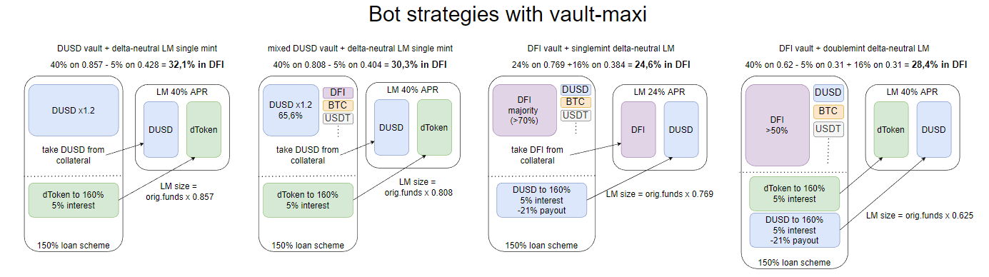 Cashflow options via vault-maxi