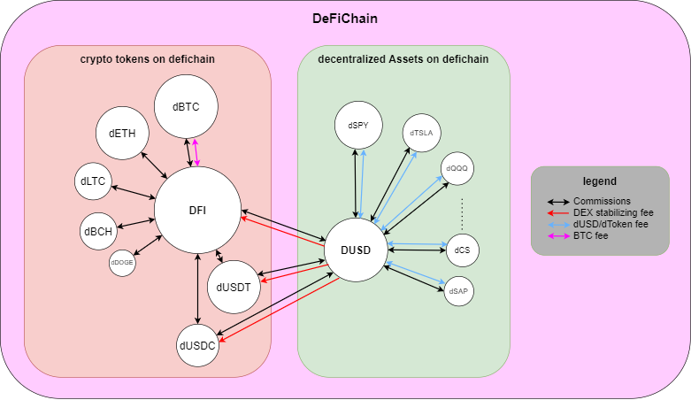 DeFiChain DEX swaps and fees