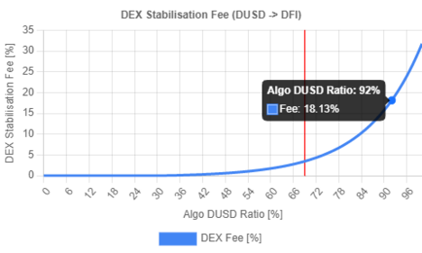 DEX stabilizing fee