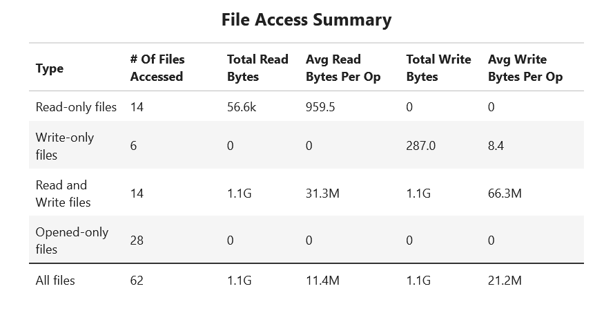 File Access Recipe: Summary Table. Provides high level overview of file access patterns.