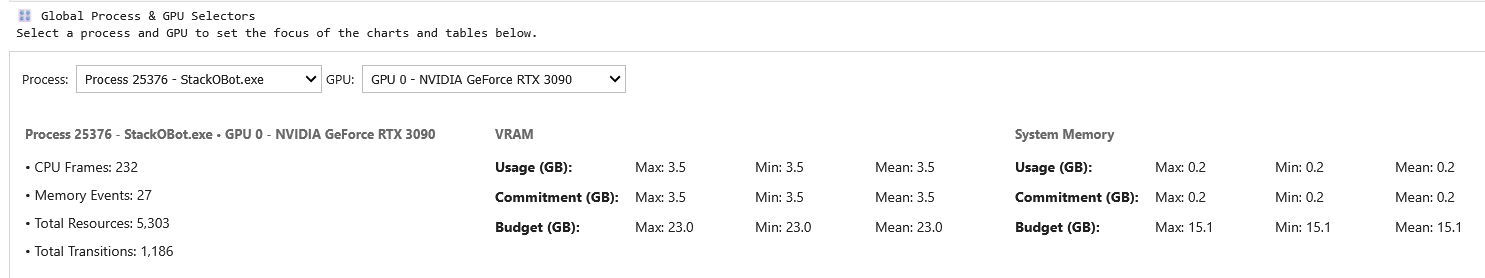 Dropdown controls to filter analysis by a specific process and GPU device. The table beneath the selectors displays memory usage statistics for the selection.